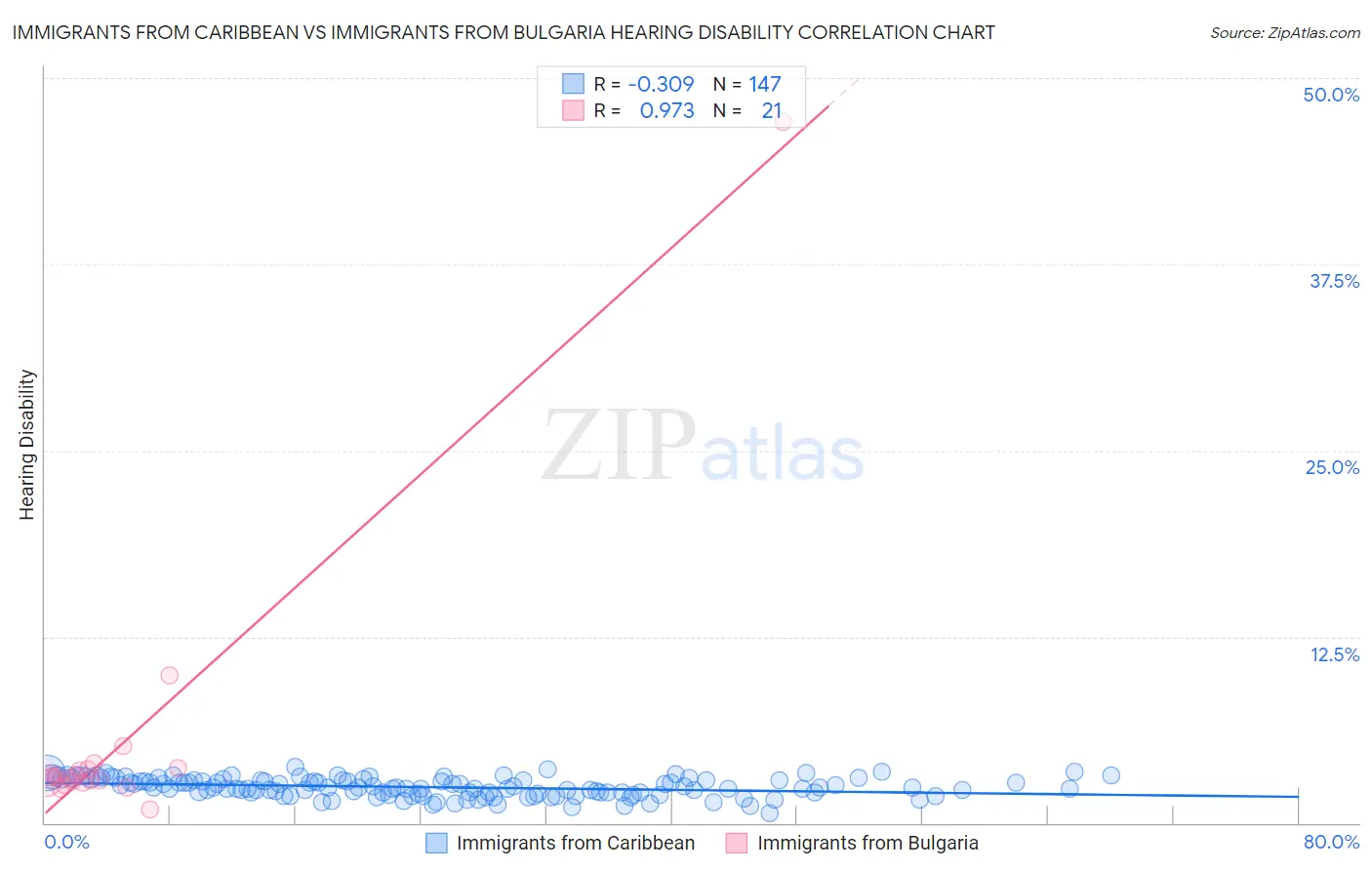 Immigrants from Caribbean vs Immigrants from Bulgaria Hearing Disability