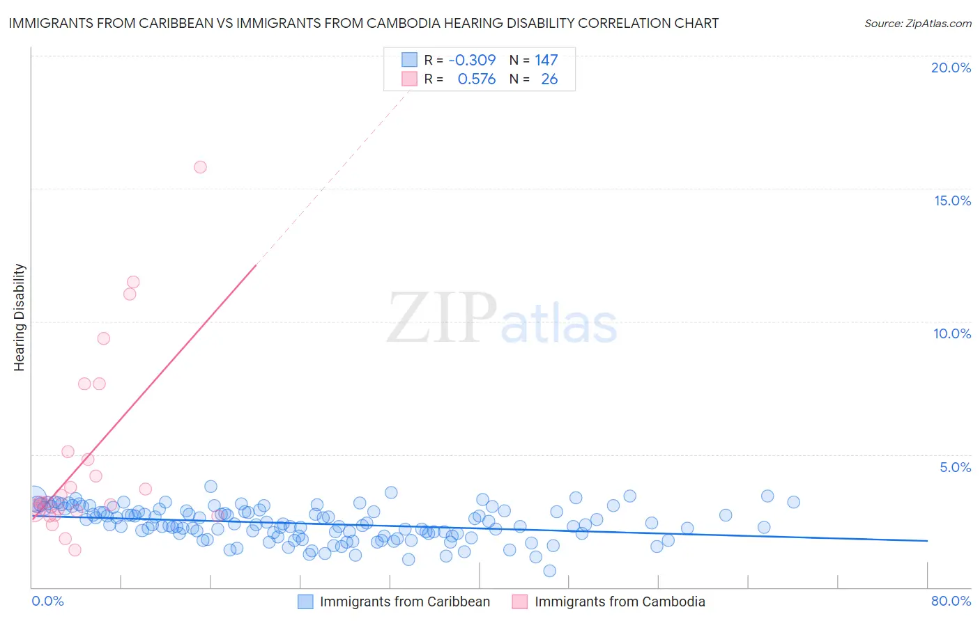 Immigrants from Caribbean vs Immigrants from Cambodia Hearing Disability