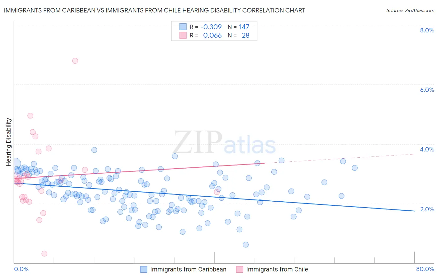 Immigrants from Caribbean vs Immigrants from Chile Hearing Disability