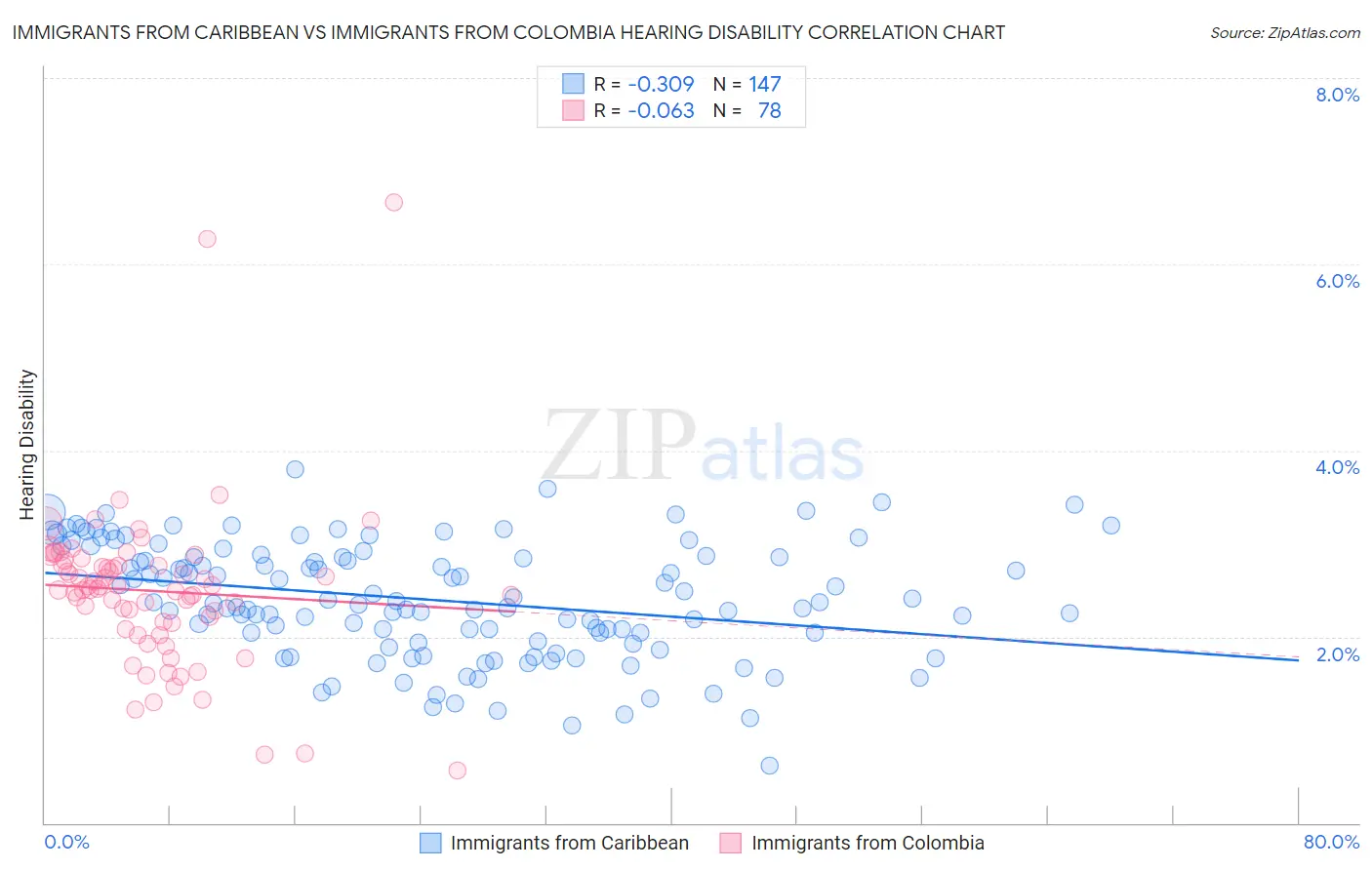 Immigrants from Caribbean vs Immigrants from Colombia Hearing Disability