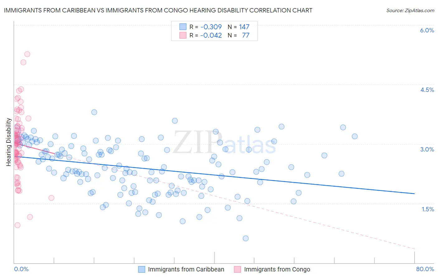 Immigrants from Caribbean vs Immigrants from Congo Hearing Disability