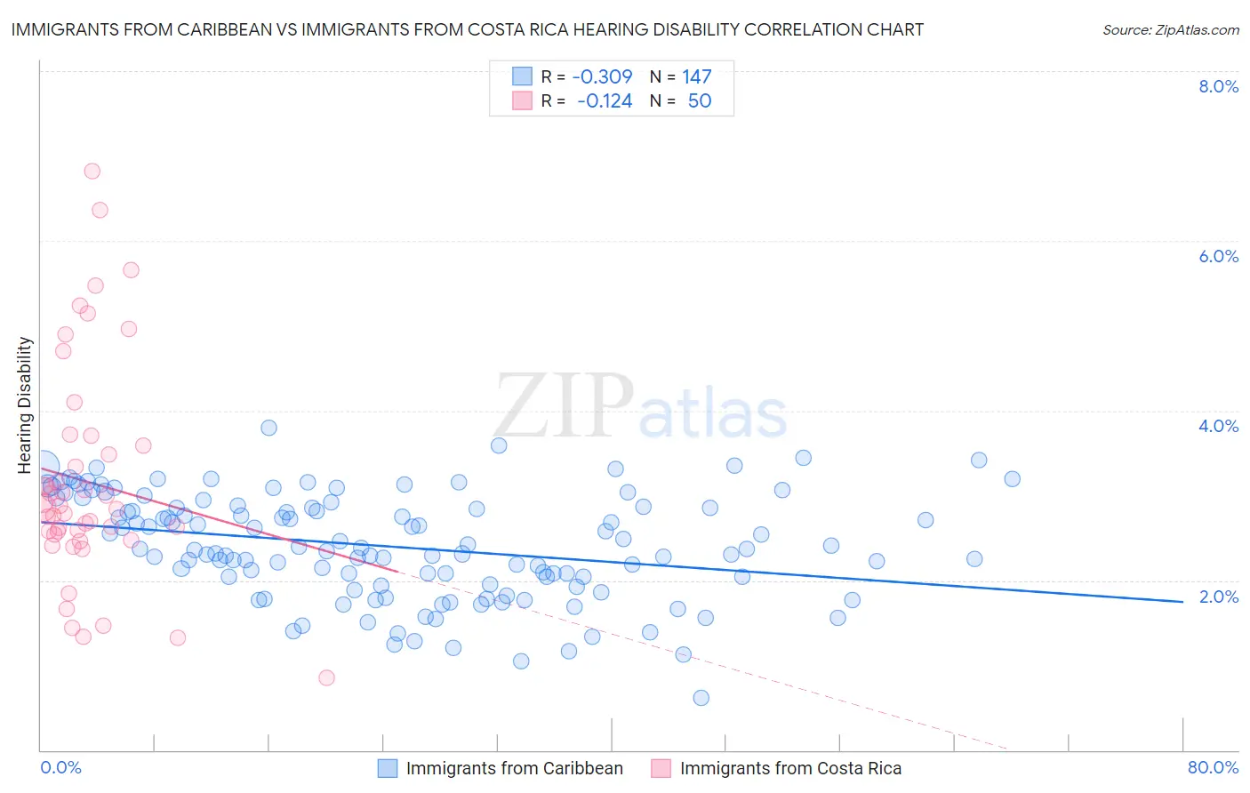 Immigrants from Caribbean vs Immigrants from Costa Rica Hearing Disability