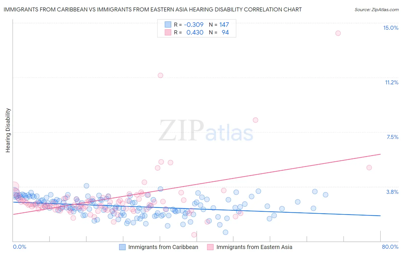 Immigrants from Caribbean vs Immigrants from Eastern Asia Hearing Disability