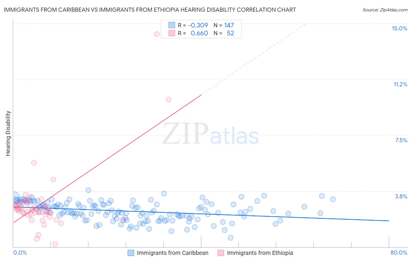 Immigrants from Caribbean vs Immigrants from Ethiopia Hearing Disability