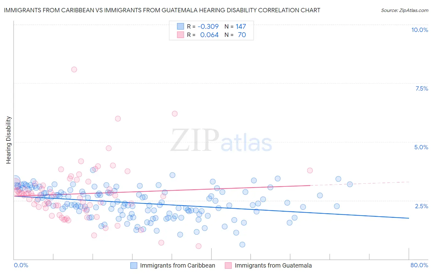 Immigrants from Caribbean vs Immigrants from Guatemala Hearing Disability