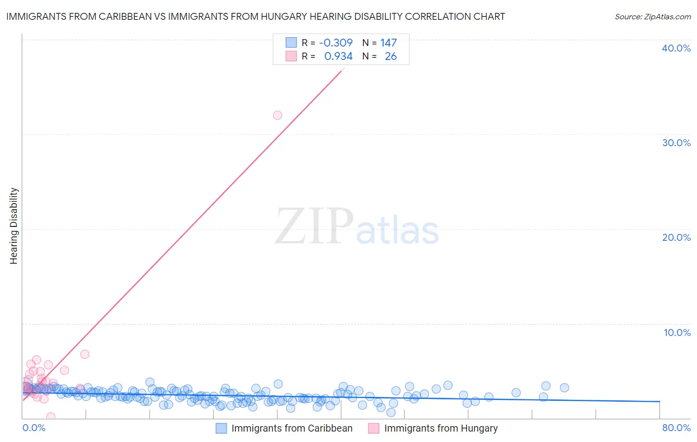 Immigrants from Caribbean vs Immigrants from Hungary Hearing Disability