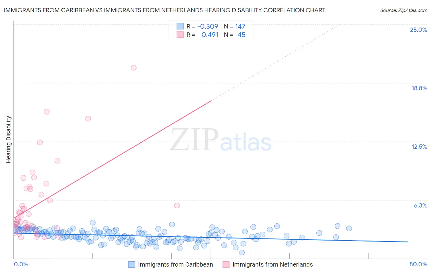 Immigrants from Caribbean vs Immigrants from Netherlands Hearing Disability