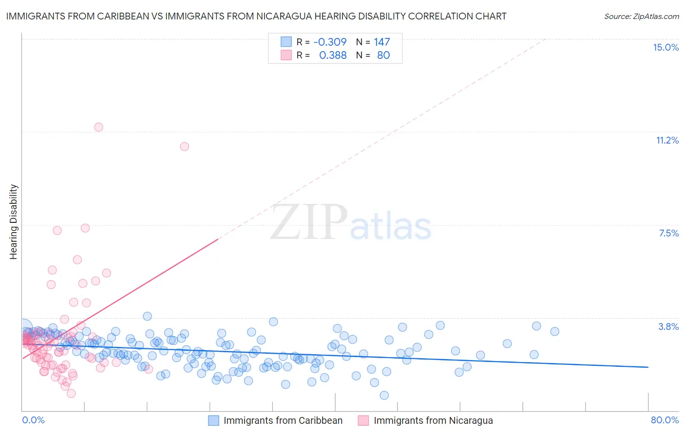 Immigrants from Caribbean vs Immigrants from Nicaragua Hearing Disability