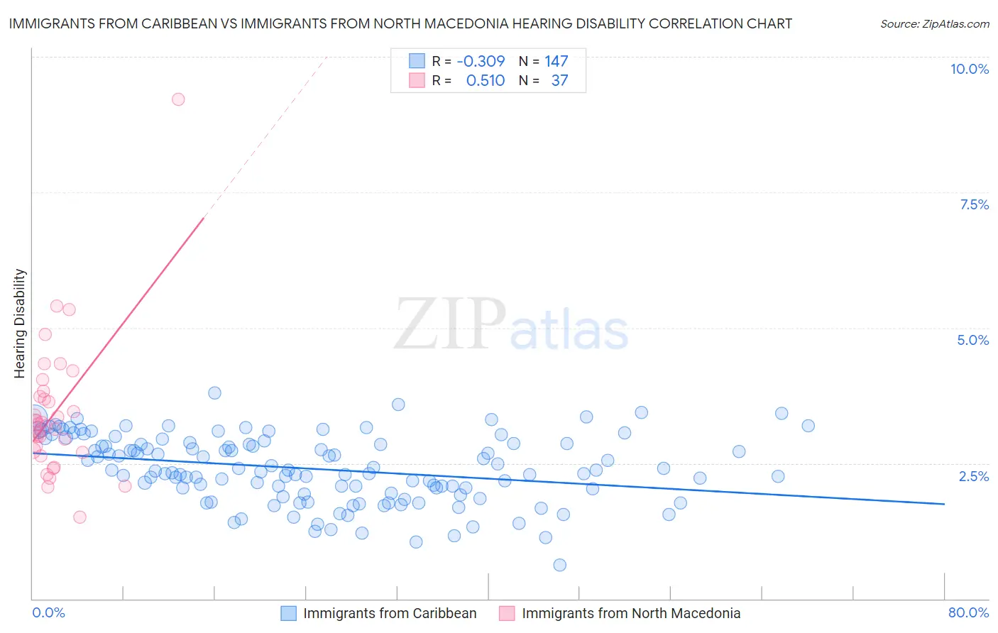 Immigrants from Caribbean vs Immigrants from North Macedonia Hearing Disability