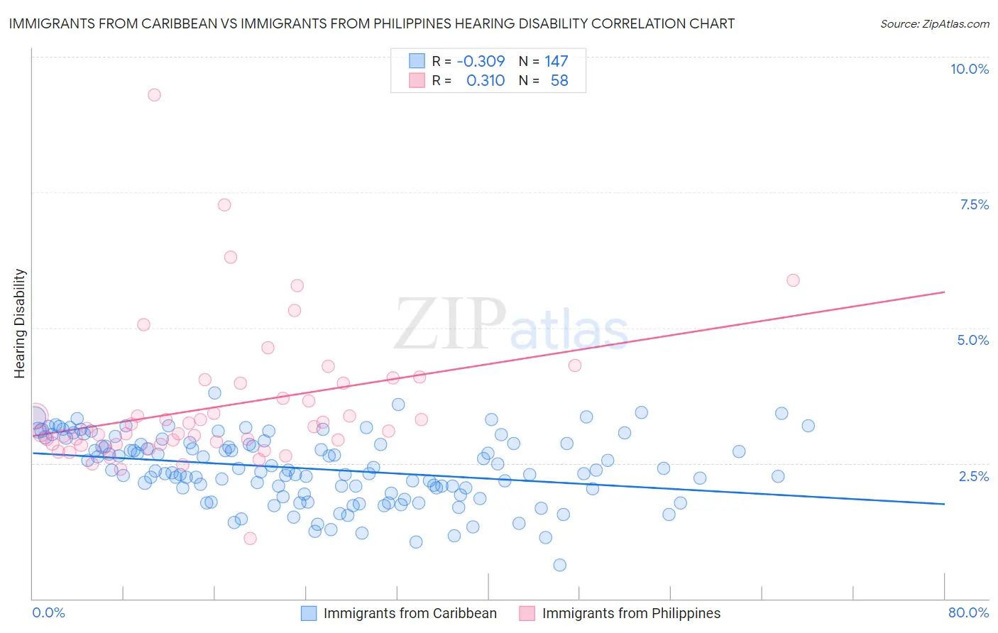 Immigrants from Caribbean vs Immigrants from Philippines Hearing Disability