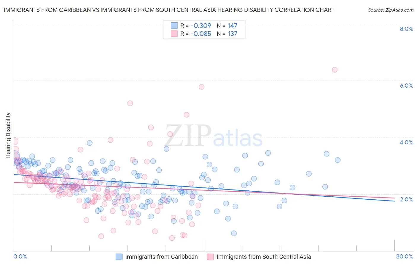 Immigrants from Caribbean vs Immigrants from South Central Asia Hearing Disability