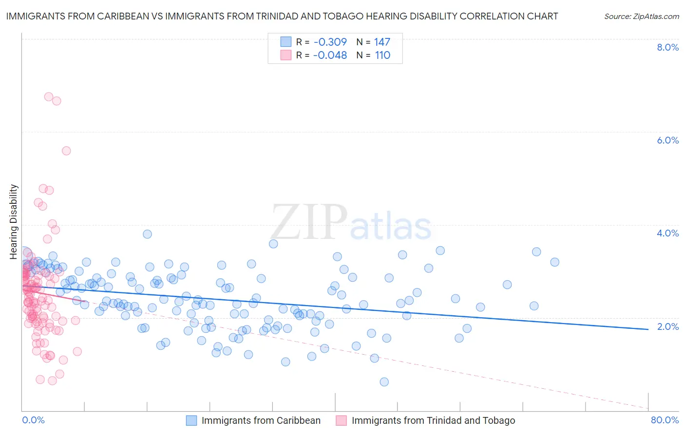 Immigrants from Caribbean vs Immigrants from Trinidad and Tobago Hearing Disability