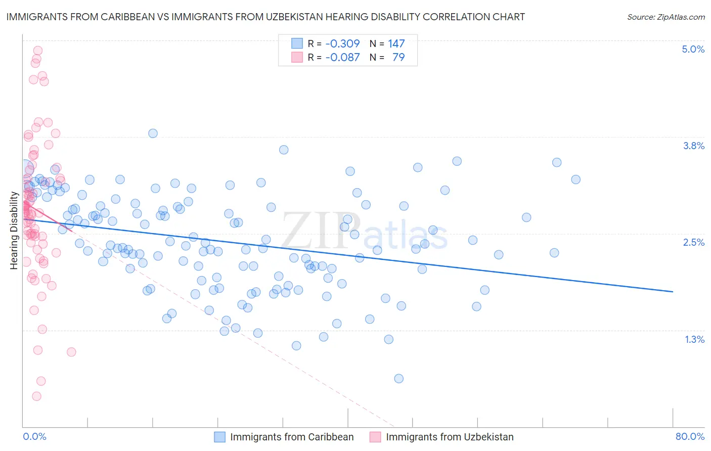 Immigrants from Caribbean vs Immigrants from Uzbekistan Hearing Disability