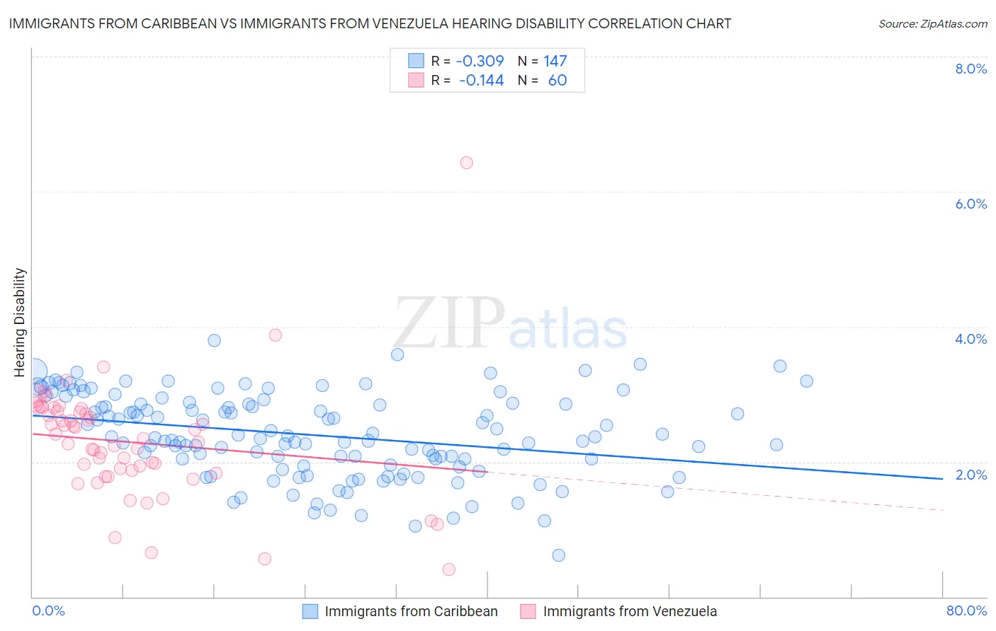 Immigrants from Caribbean vs Immigrants from Venezuela Hearing Disability