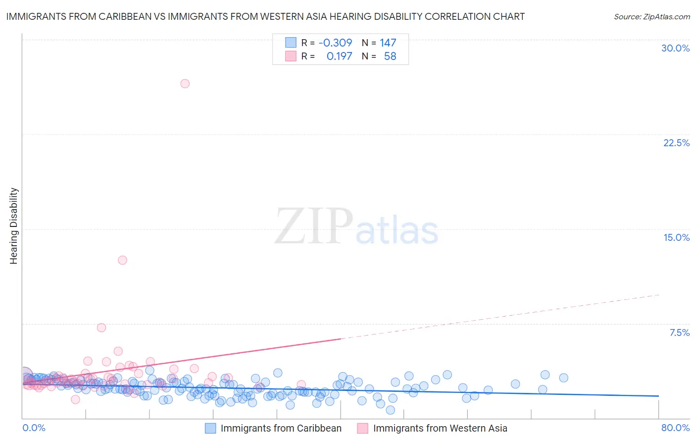 Immigrants from Caribbean vs Immigrants from Western Asia Hearing Disability