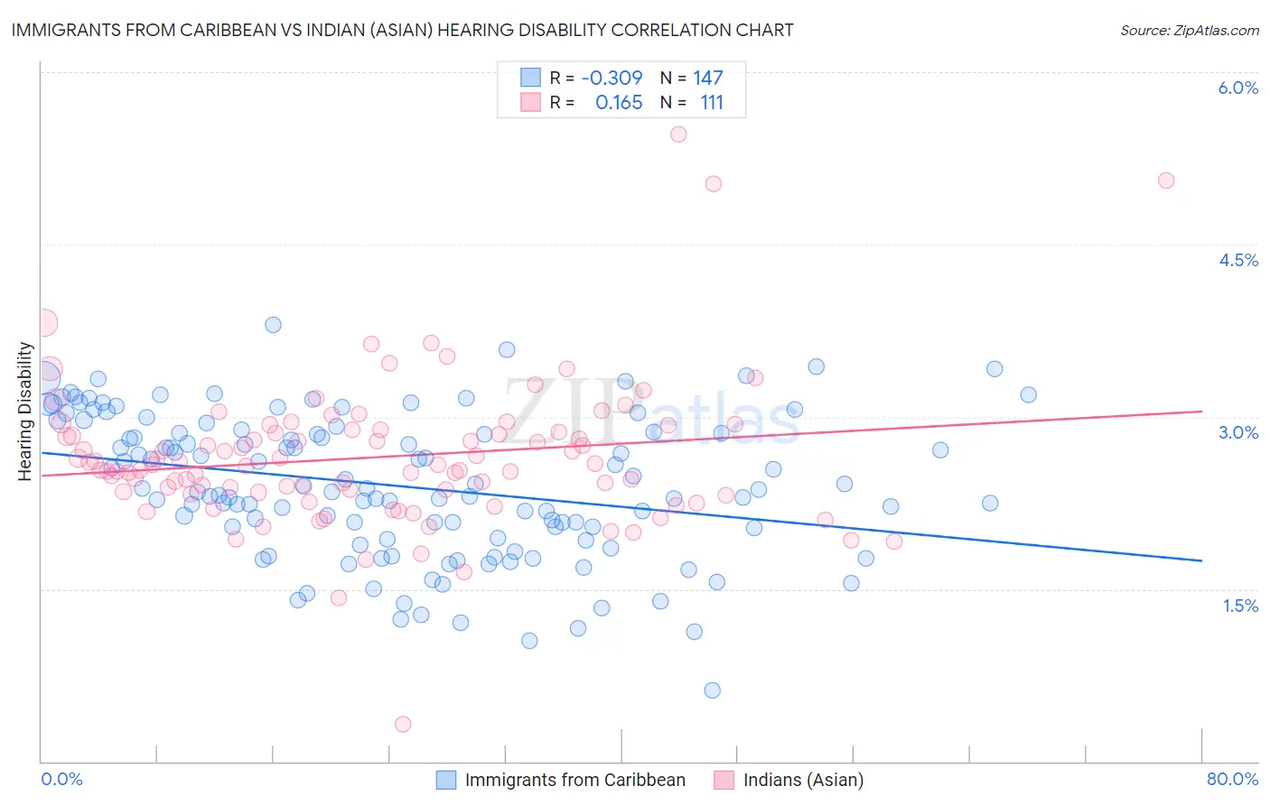 Immigrants from Caribbean vs Indian (Asian) Hearing Disability