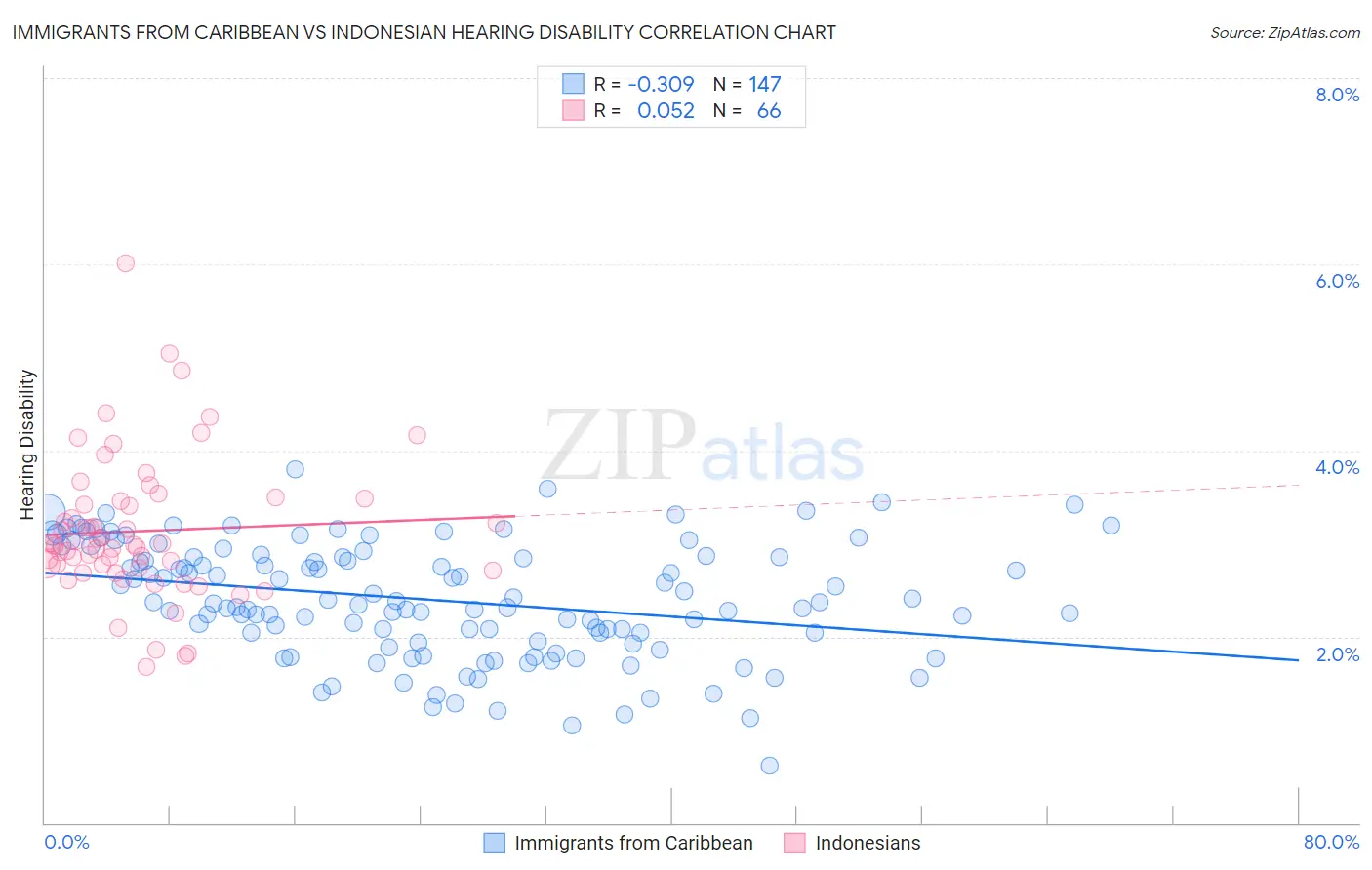 Immigrants from Caribbean vs Indonesian Hearing Disability