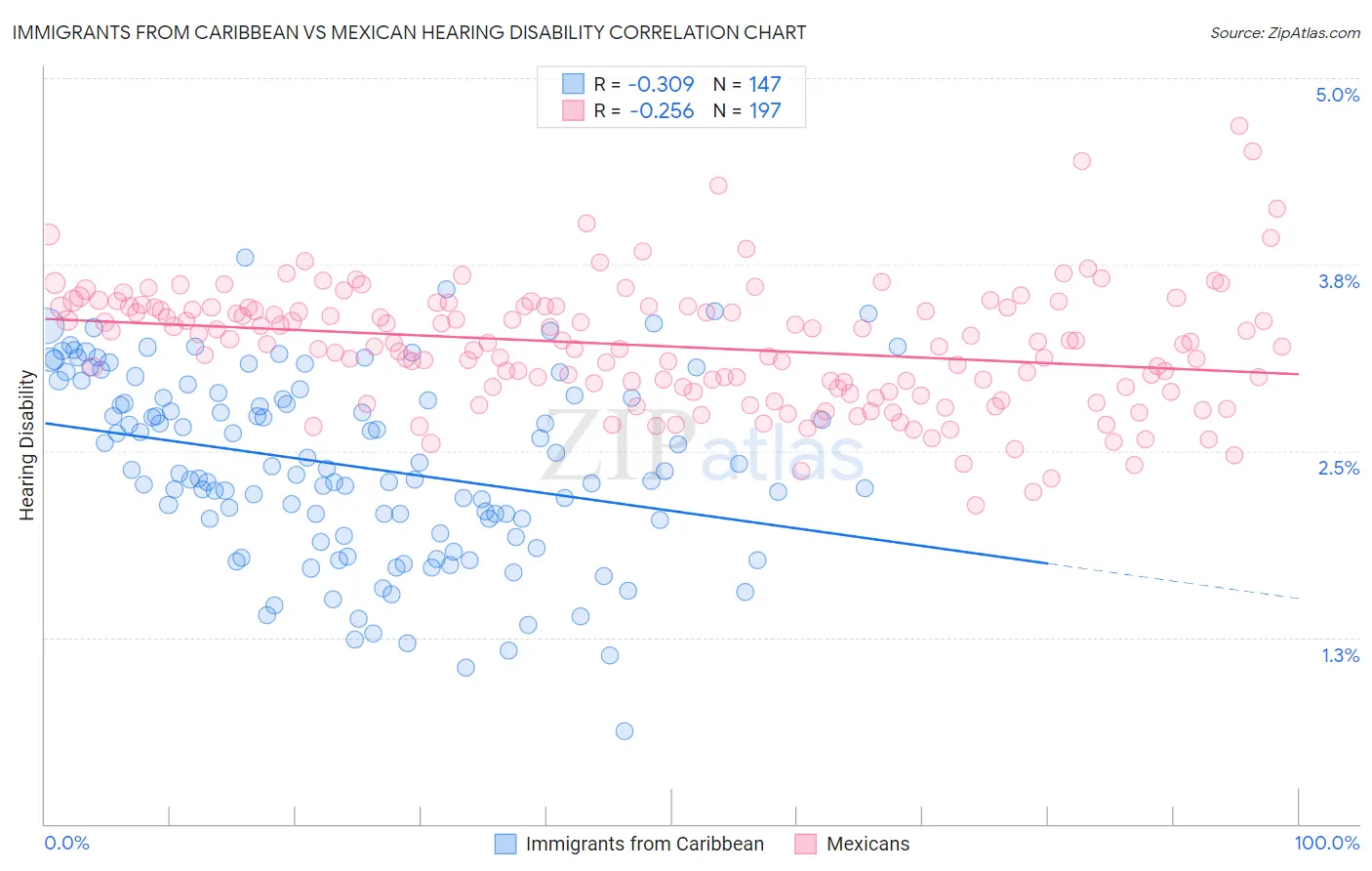Immigrants from Caribbean vs Mexican Hearing Disability