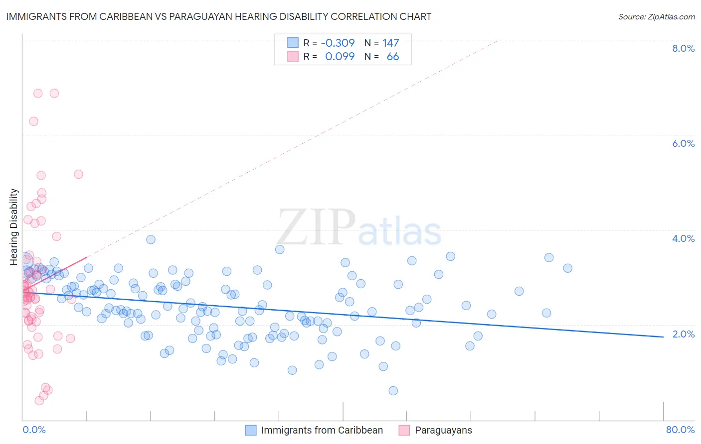 Immigrants from Caribbean vs Paraguayan Hearing Disability