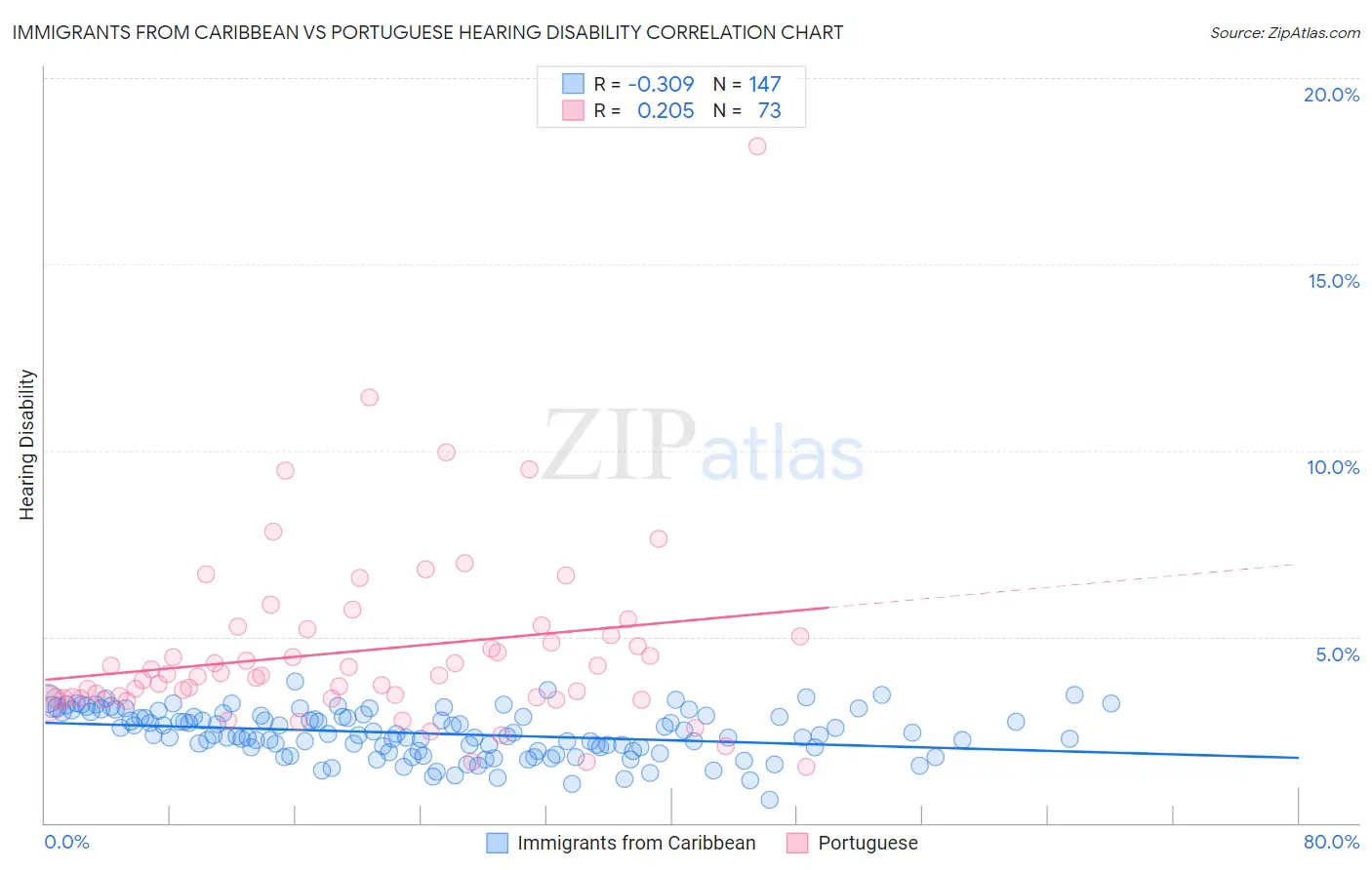 Immigrants from Caribbean vs Portuguese Hearing Disability