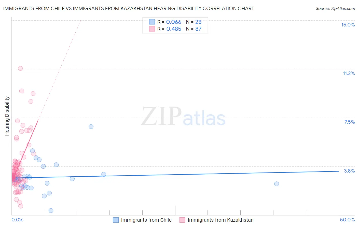 Immigrants from Chile vs Immigrants from Kazakhstan Hearing Disability