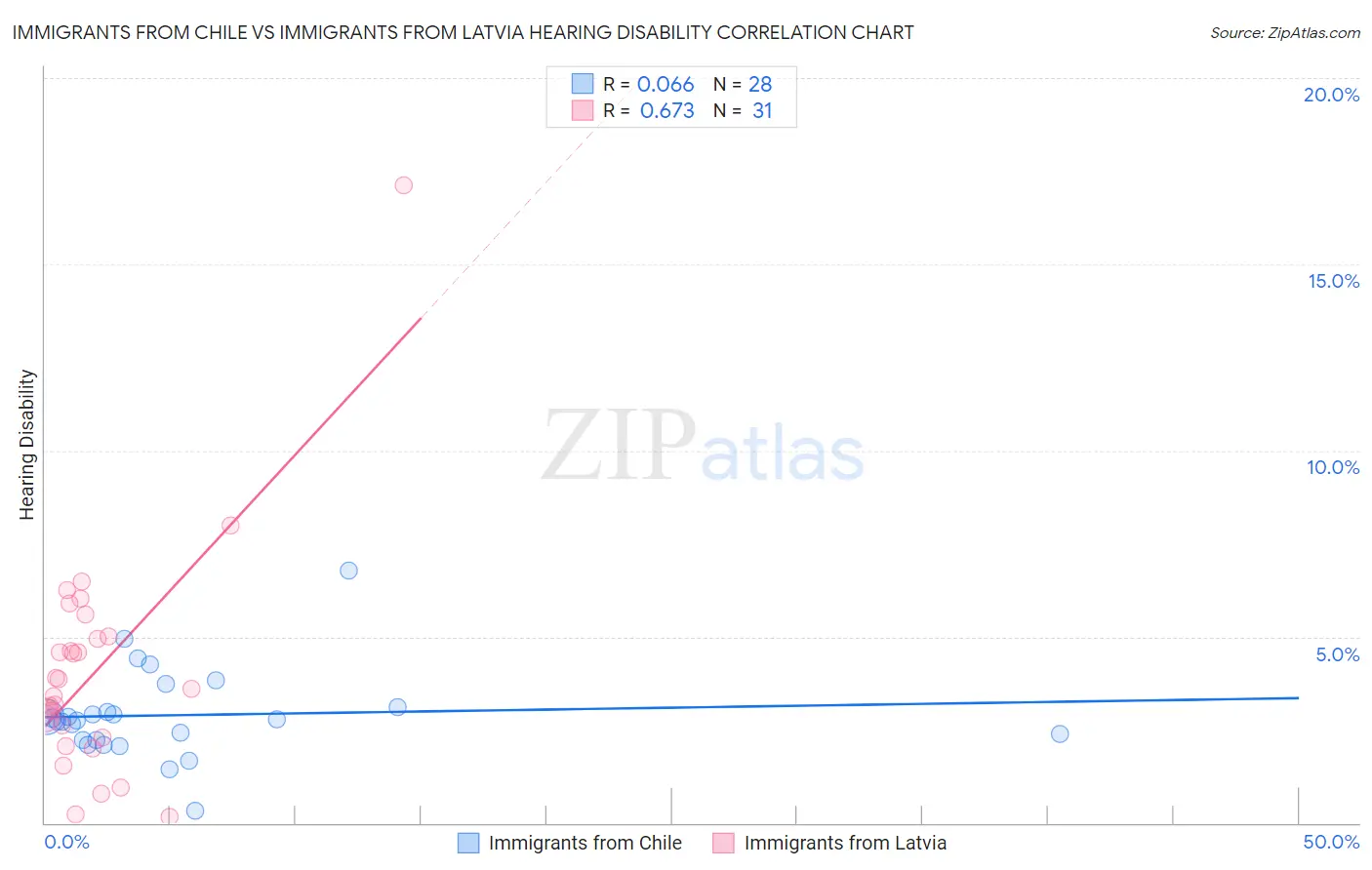 Immigrants from Chile vs Immigrants from Latvia Hearing Disability