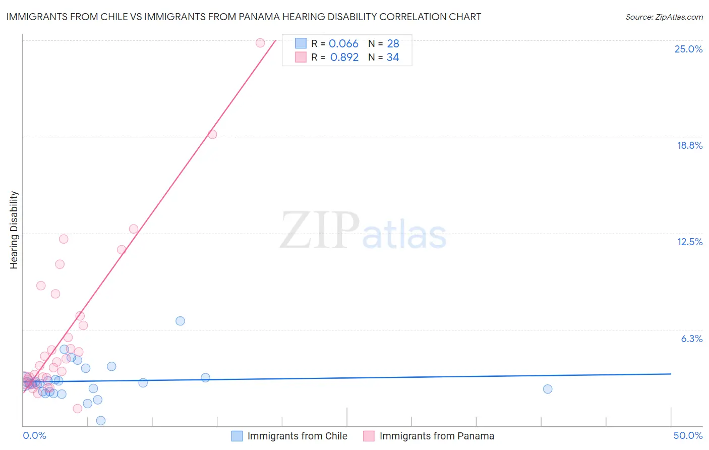 Immigrants from Chile vs Immigrants from Panama Hearing Disability