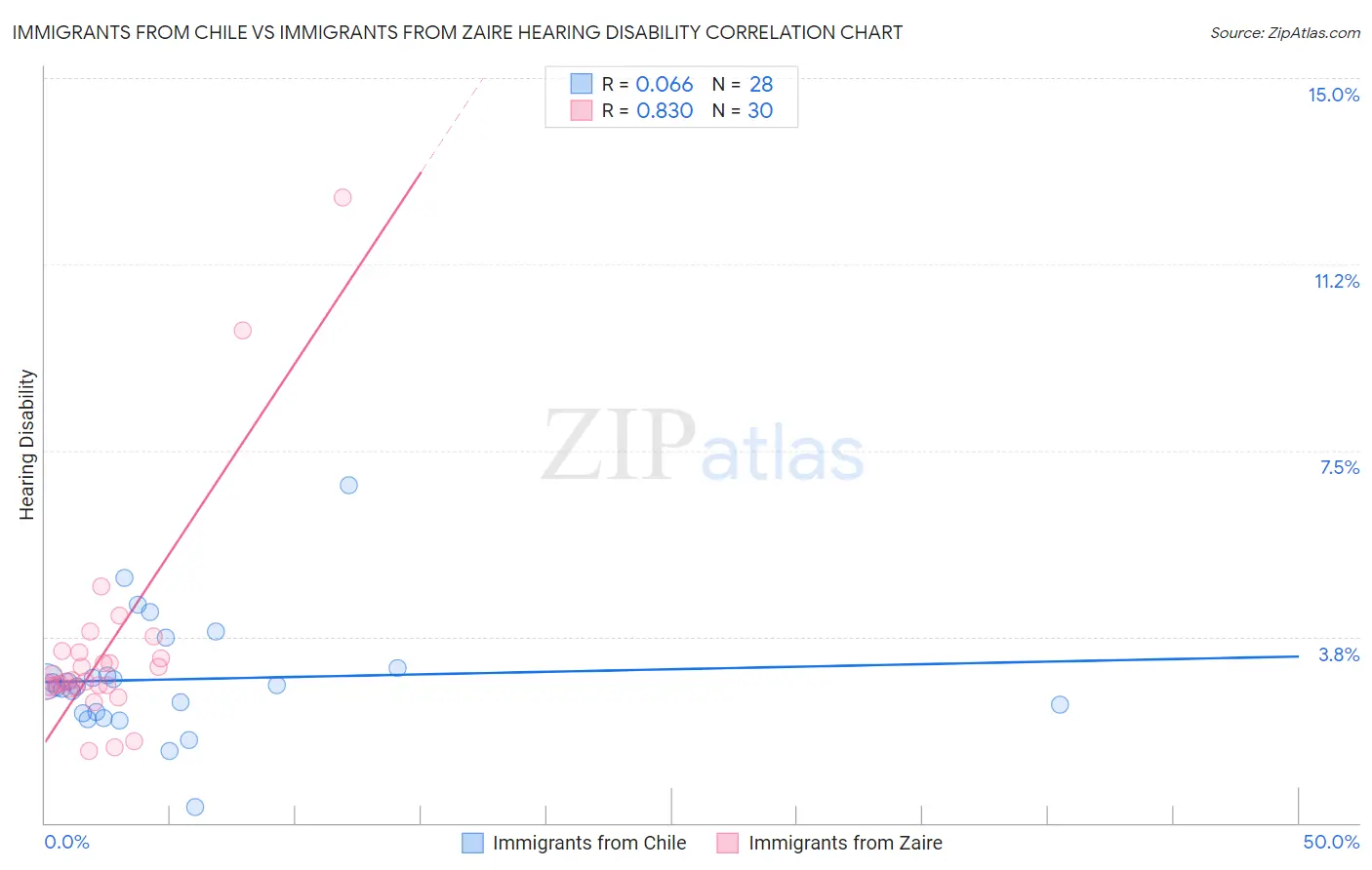 Immigrants from Chile vs Immigrants from Zaire Hearing Disability