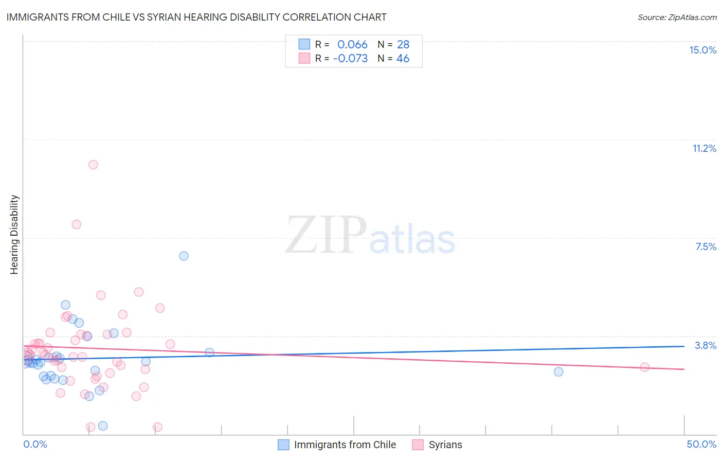 Immigrants from Chile vs Syrian Hearing Disability