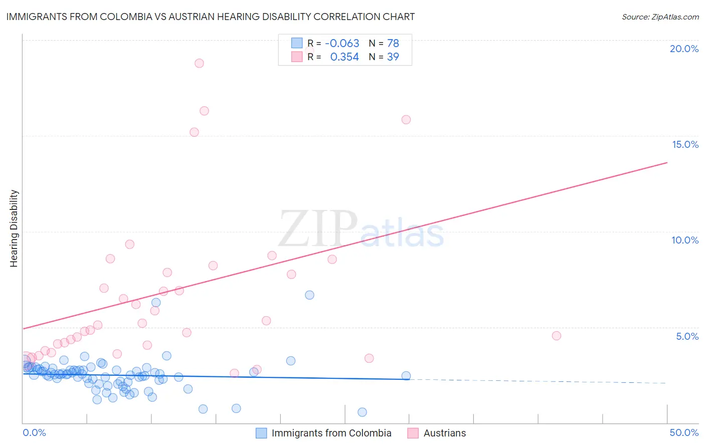 Immigrants from Colombia vs Austrian Hearing Disability