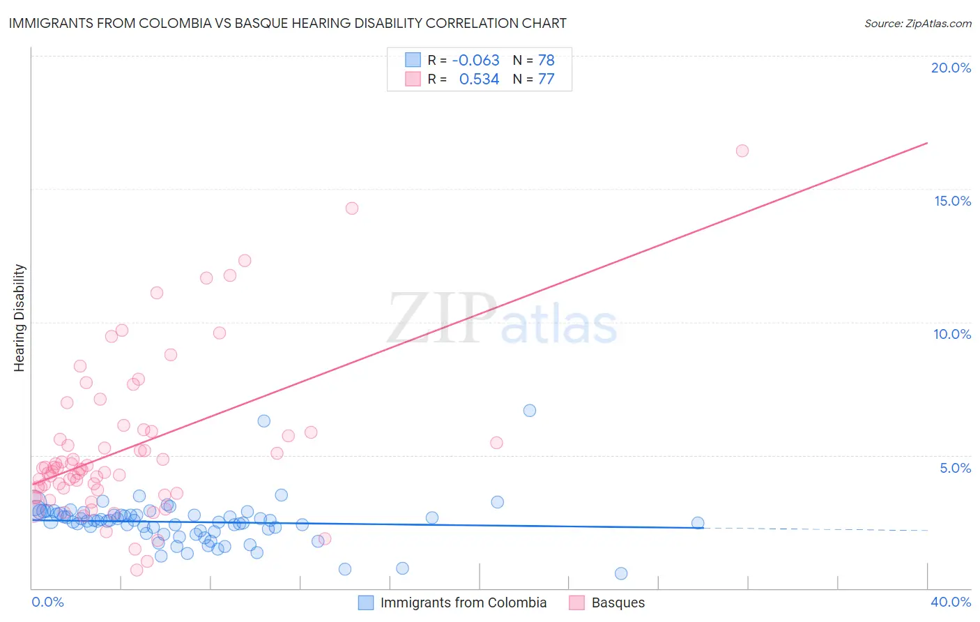 Immigrants from Colombia vs Basque Hearing Disability