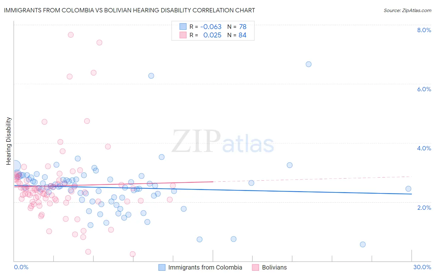 Immigrants from Colombia vs Bolivian Hearing Disability