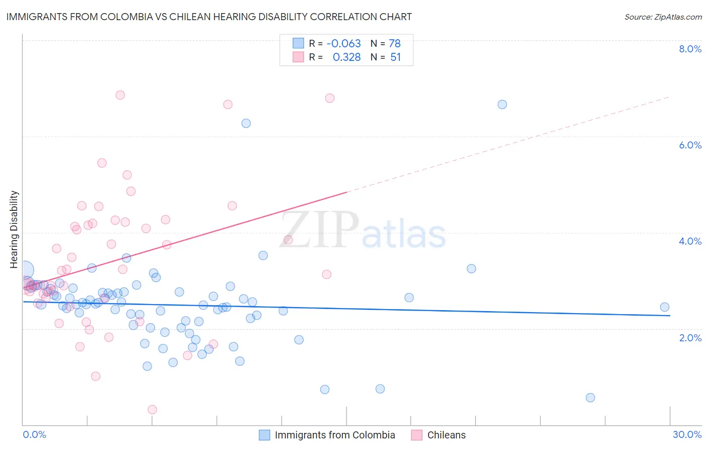 Immigrants from Colombia vs Chilean Hearing Disability