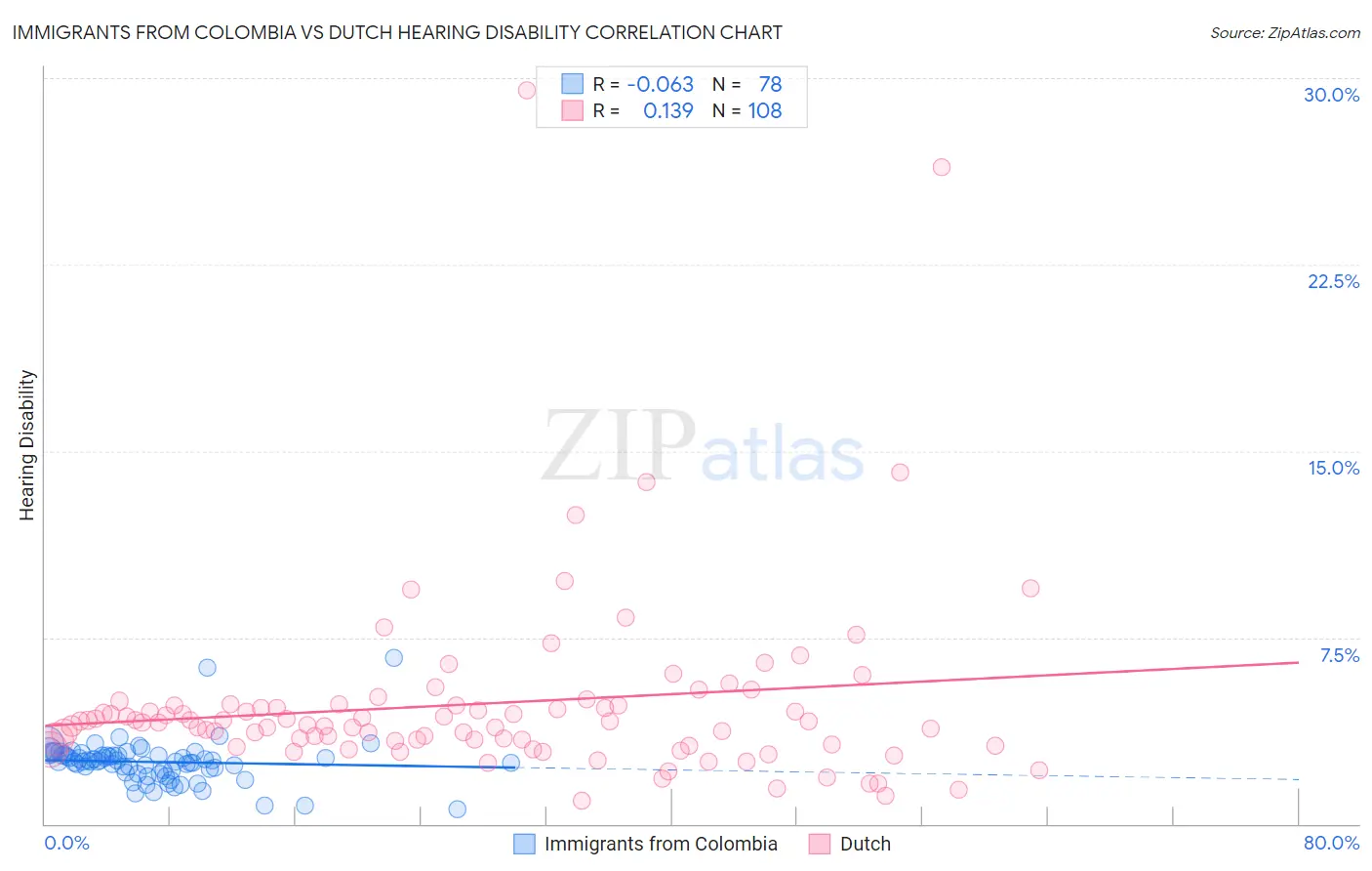 Immigrants from Colombia vs Dutch Hearing Disability