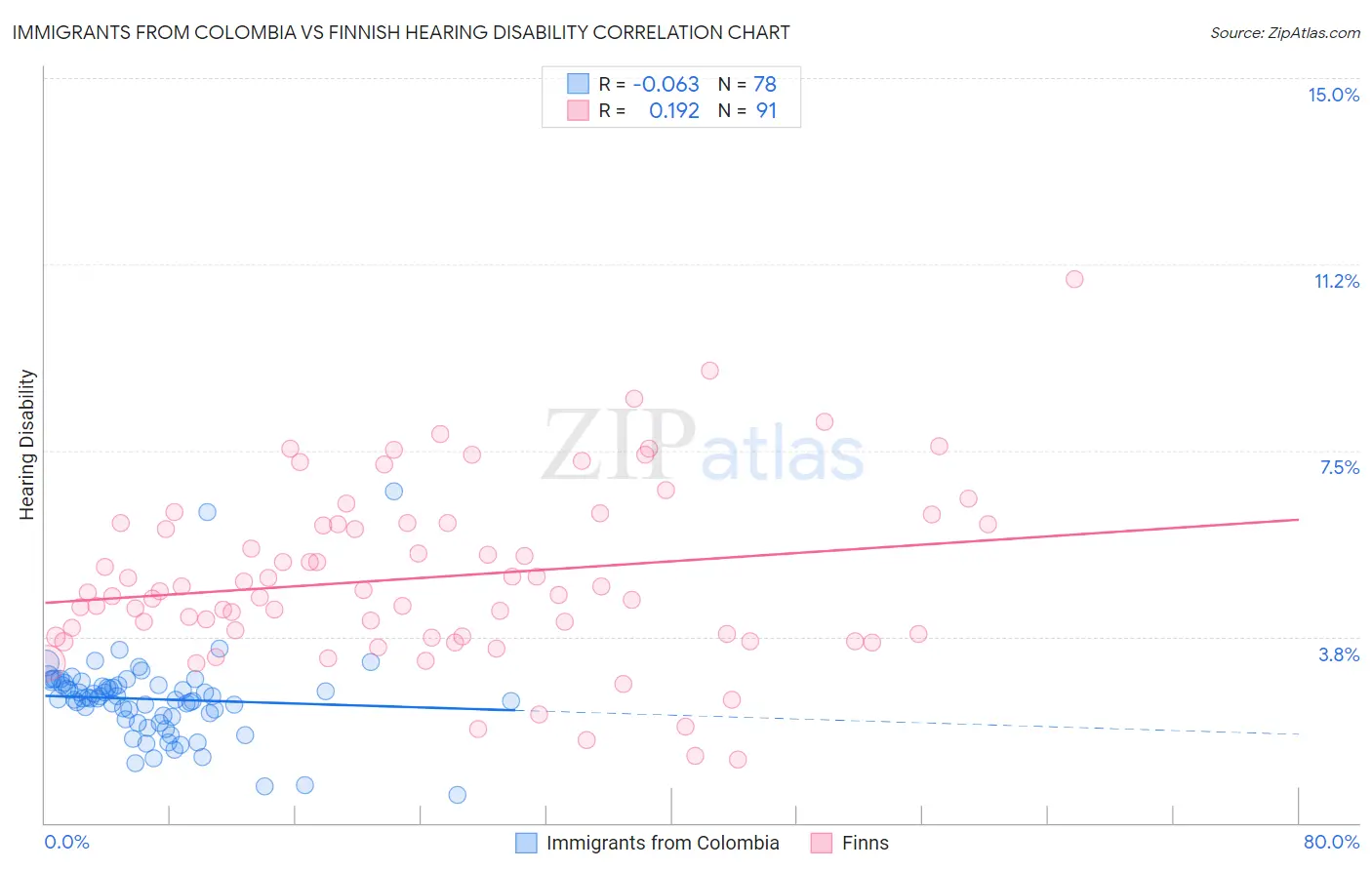 Immigrants from Colombia vs Finnish Hearing Disability