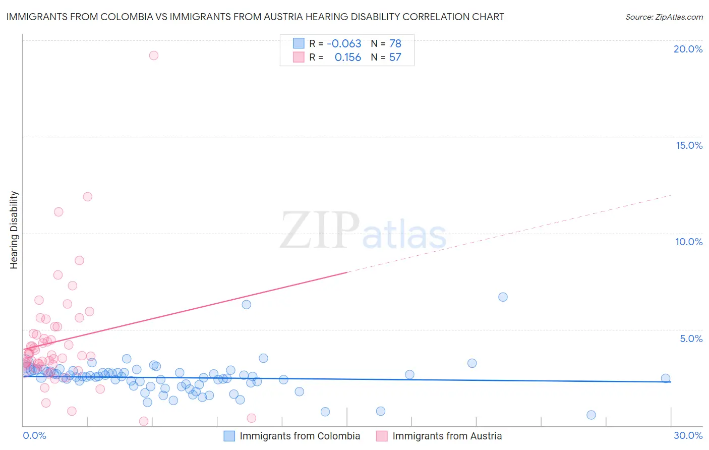 Immigrants from Colombia vs Immigrants from Austria Hearing Disability