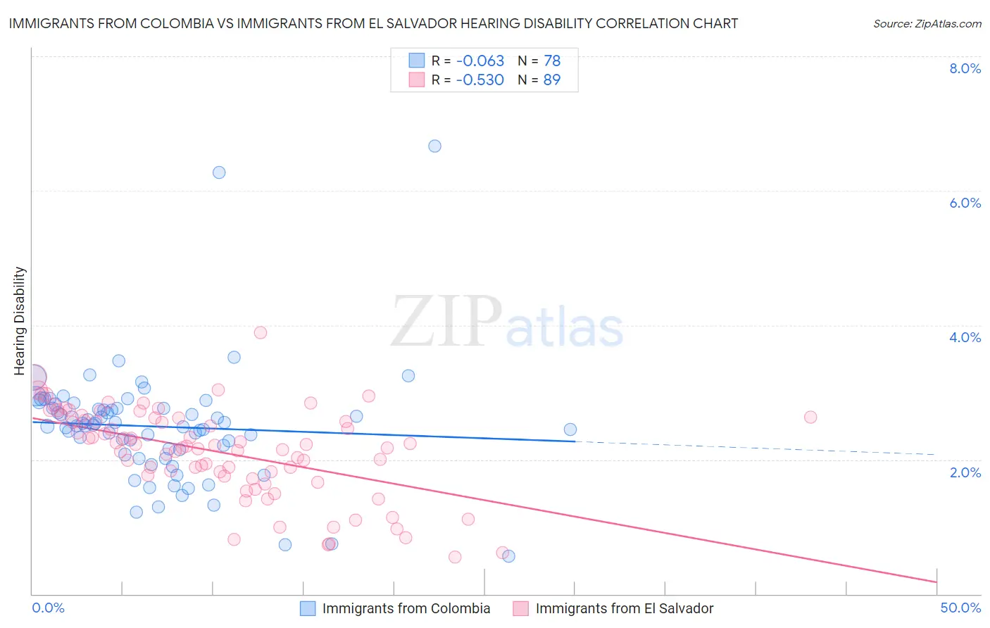 Immigrants from Colombia vs Immigrants from El Salvador Hearing Disability