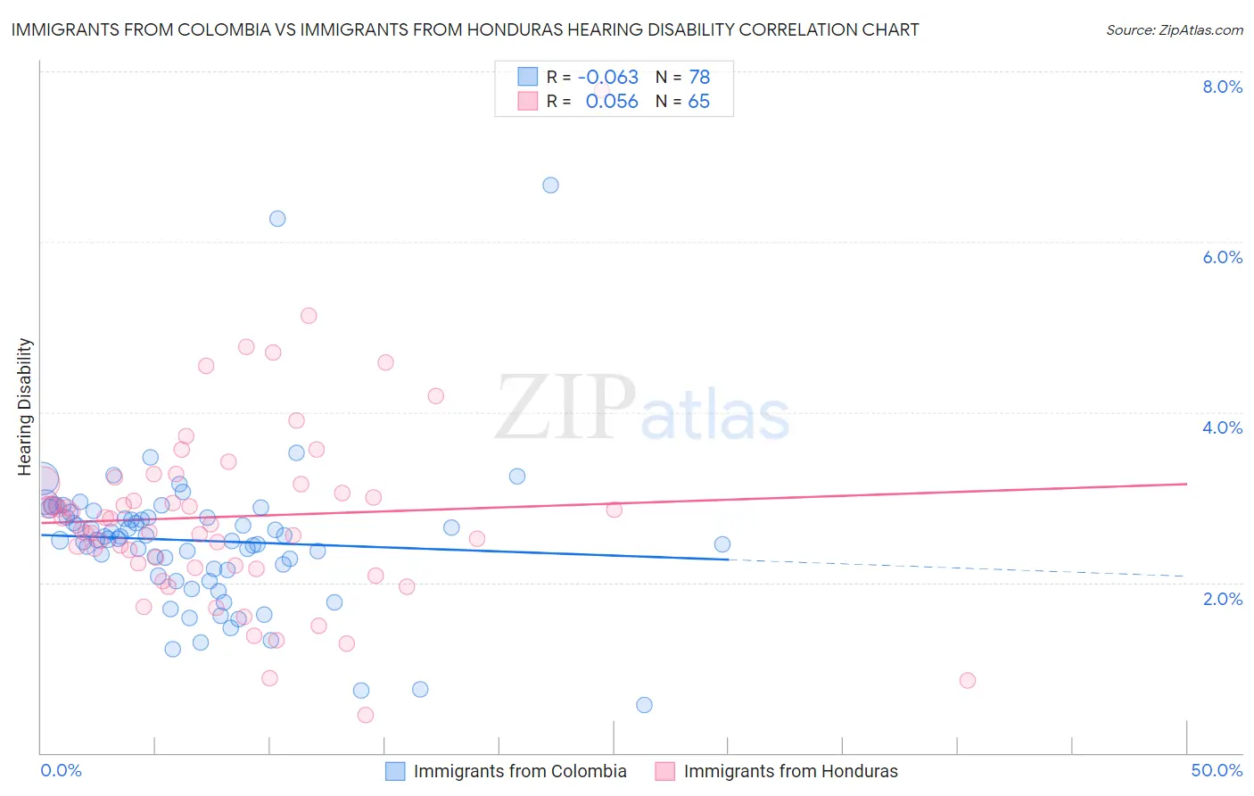 Immigrants from Colombia vs Immigrants from Honduras Hearing Disability