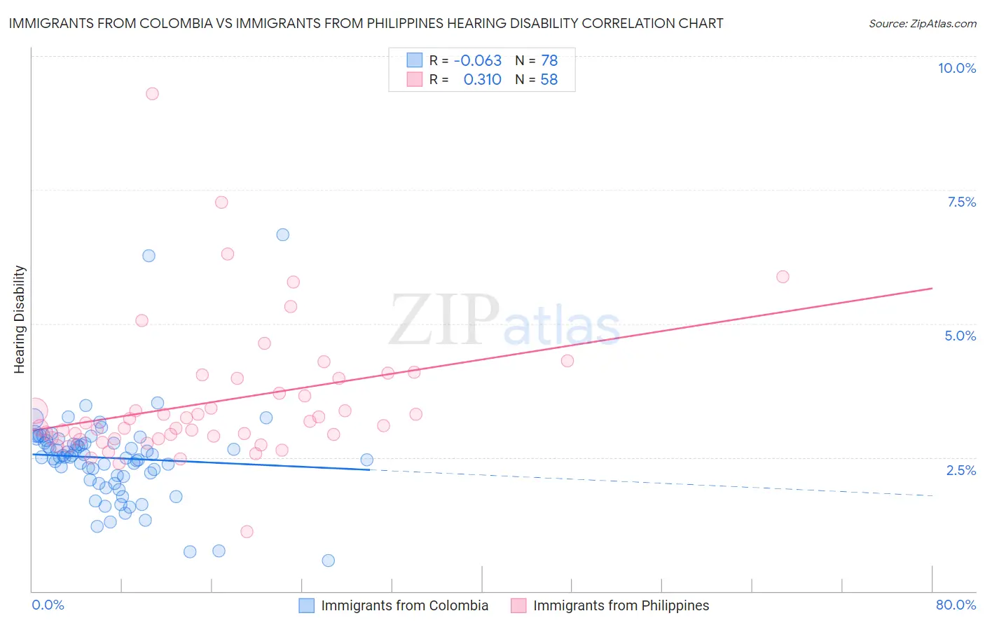 Immigrants from Colombia vs Immigrants from Philippines Hearing Disability