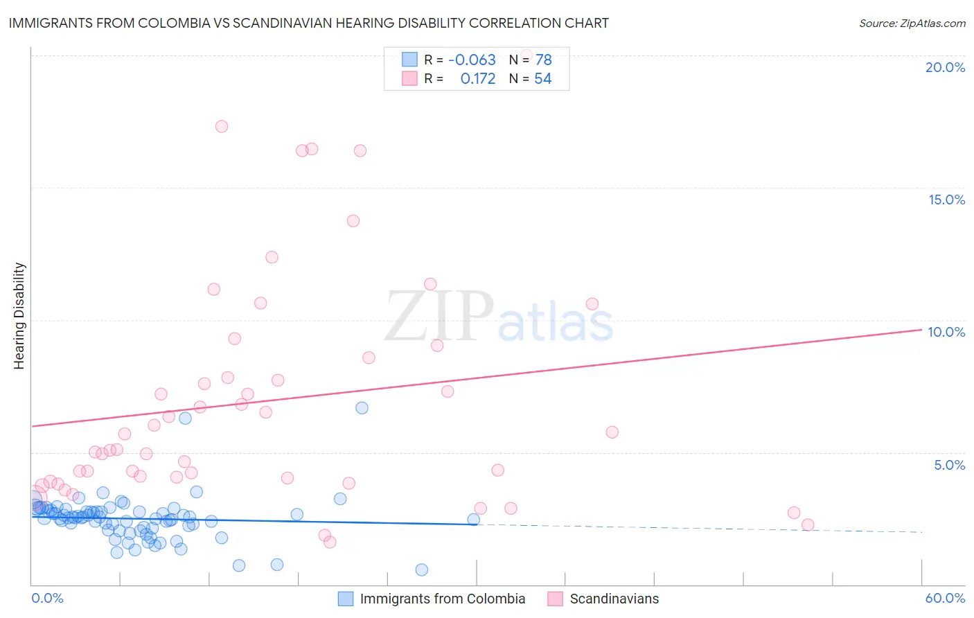 Immigrants from Colombia vs Scandinavian Hearing Disability