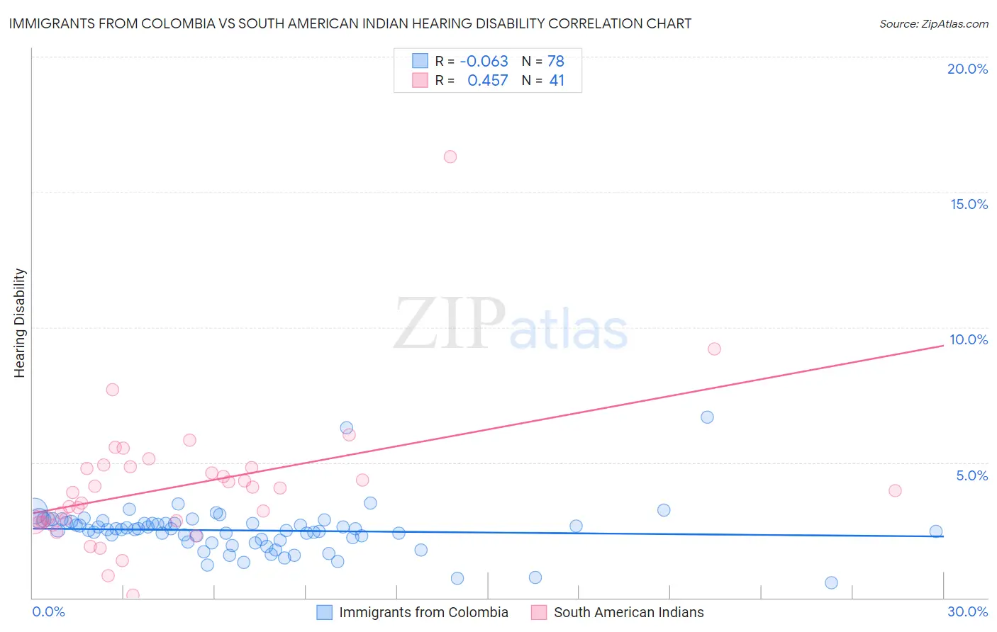 Immigrants from Colombia vs South American Indian Hearing Disability