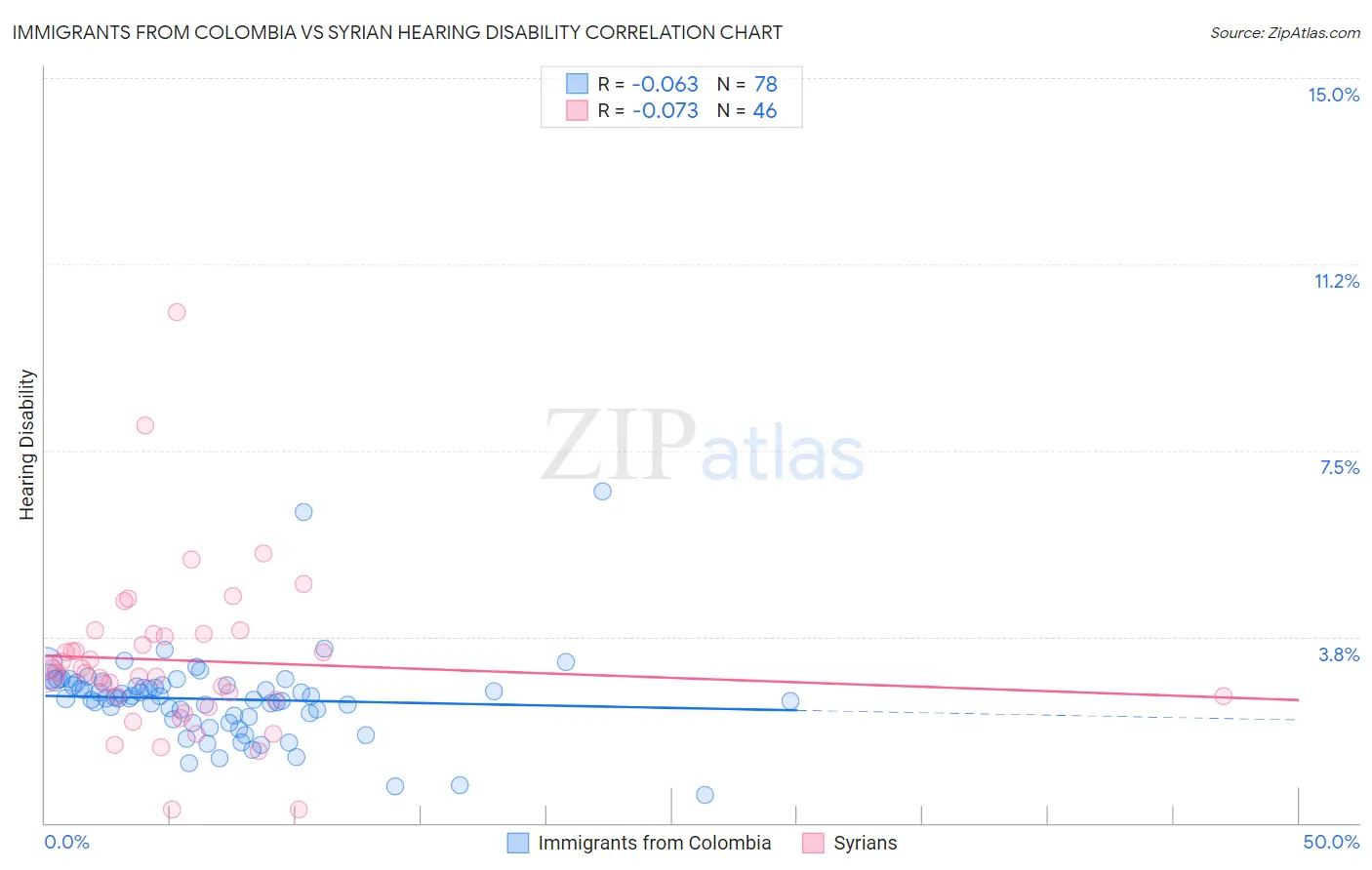 Immigrants from Colombia vs Syrian Hearing Disability