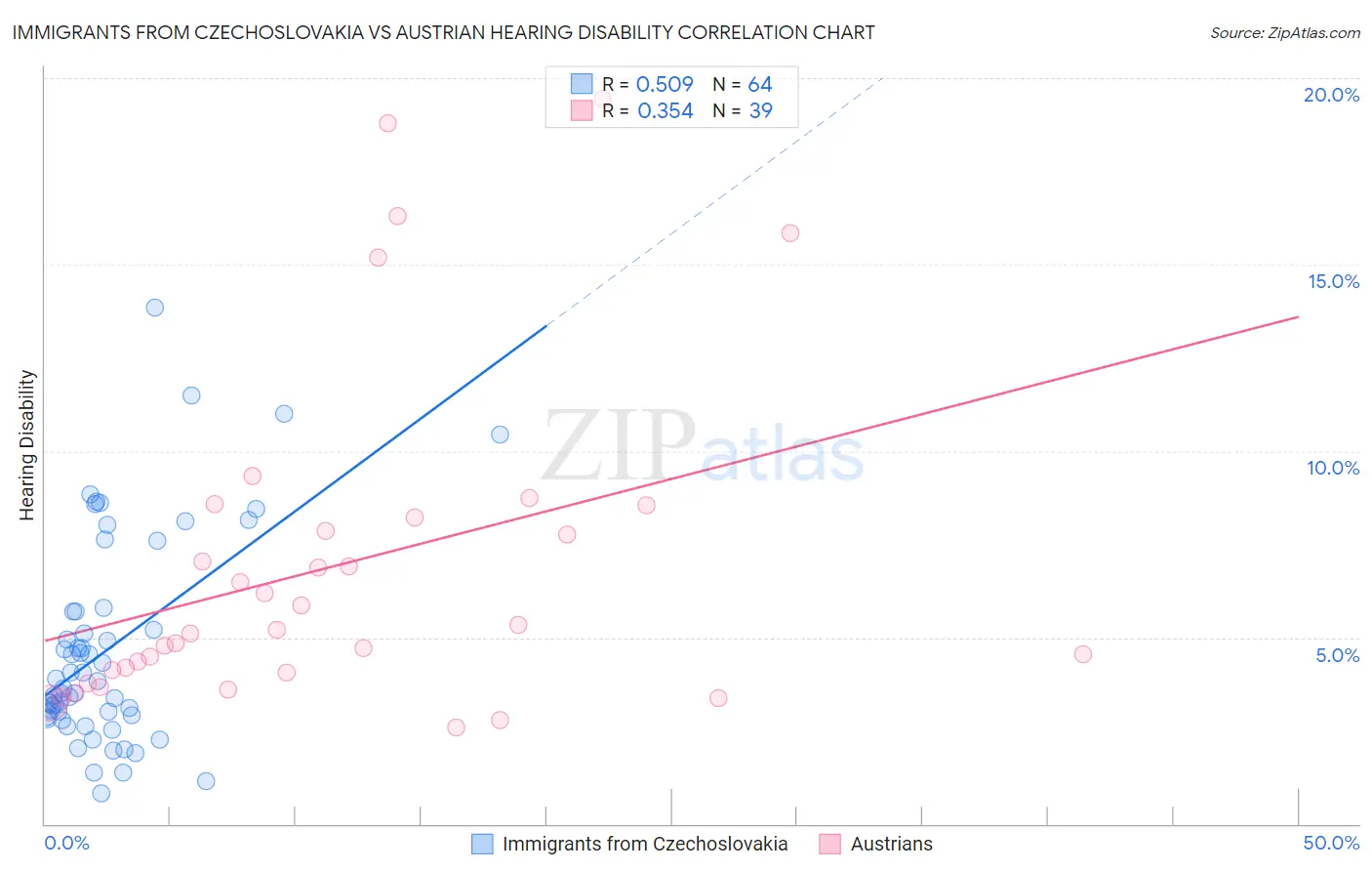 Immigrants from Czechoslovakia vs Austrian Hearing Disability