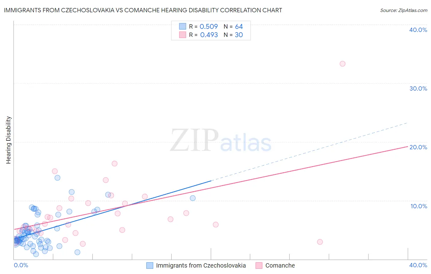 Immigrants from Czechoslovakia vs Comanche Hearing Disability