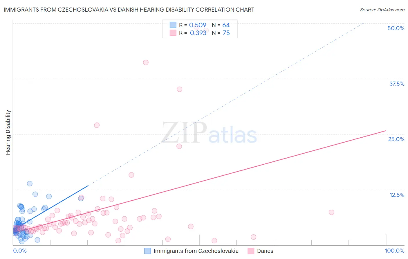 Immigrants from Czechoslovakia vs Danish Hearing Disability