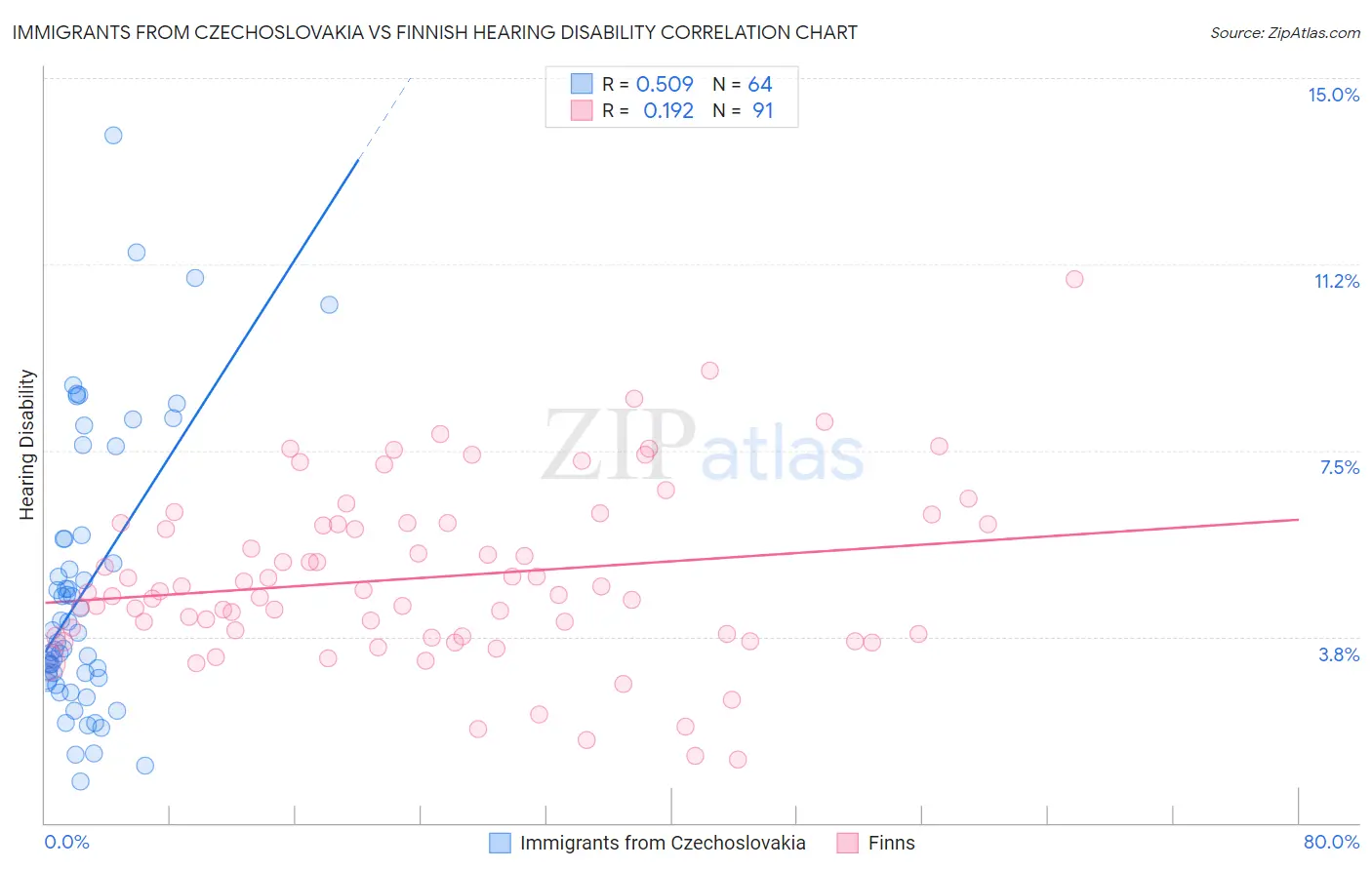 Immigrants from Czechoslovakia vs Finnish Hearing Disability