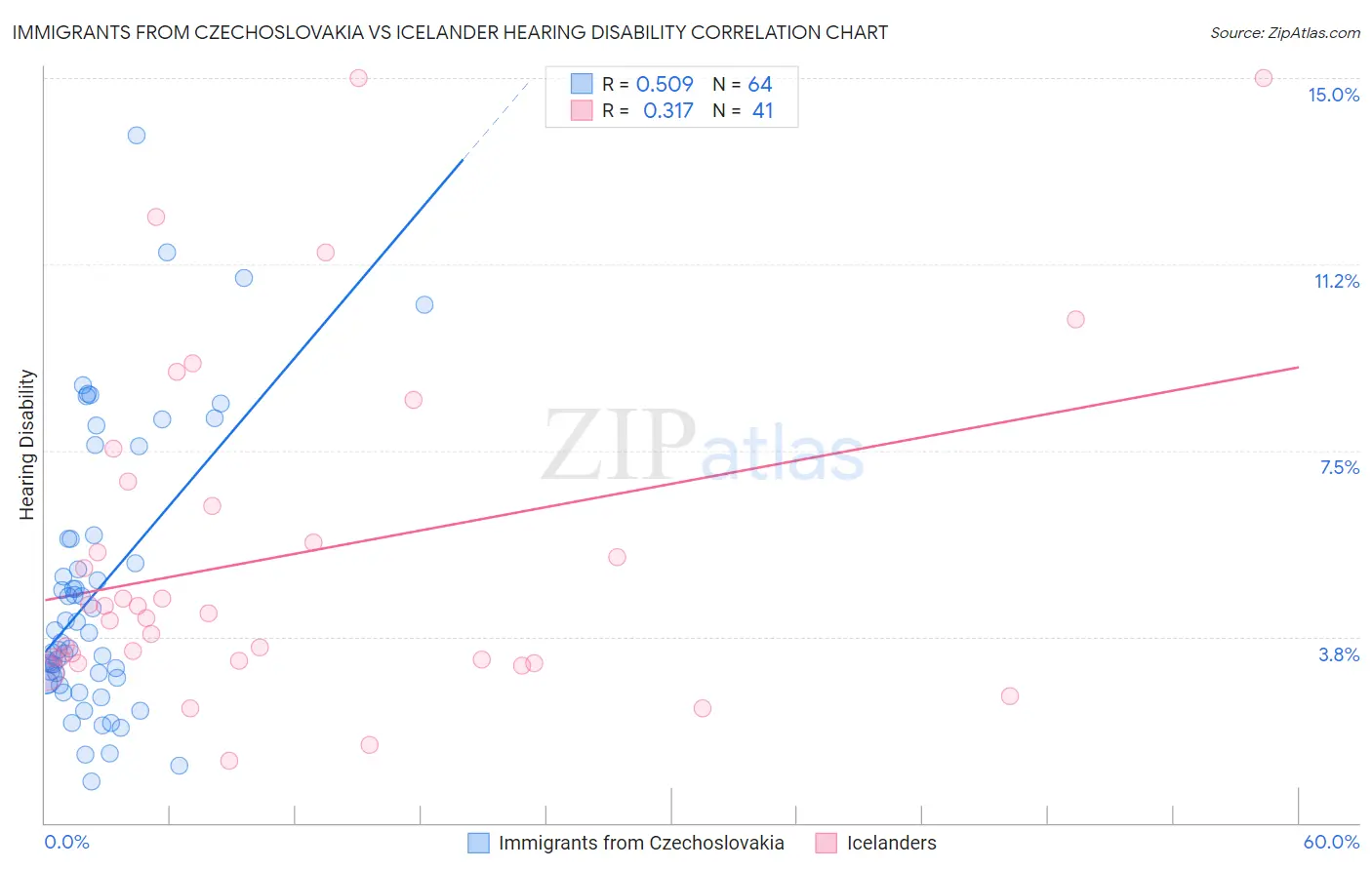 Immigrants from Czechoslovakia vs Icelander Hearing Disability