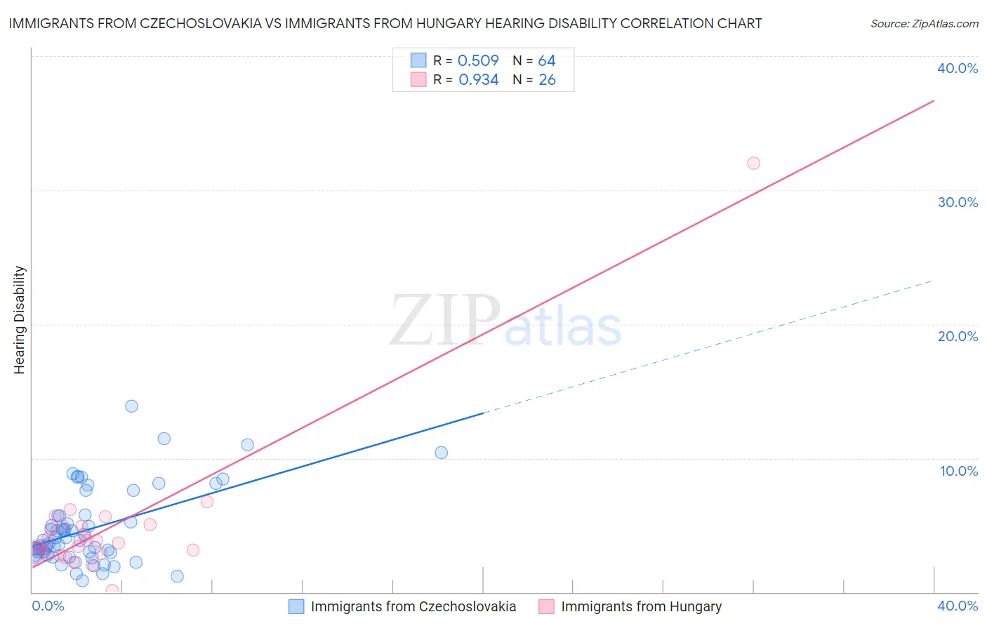 Immigrants from Czechoslovakia vs Immigrants from Hungary Hearing Disability