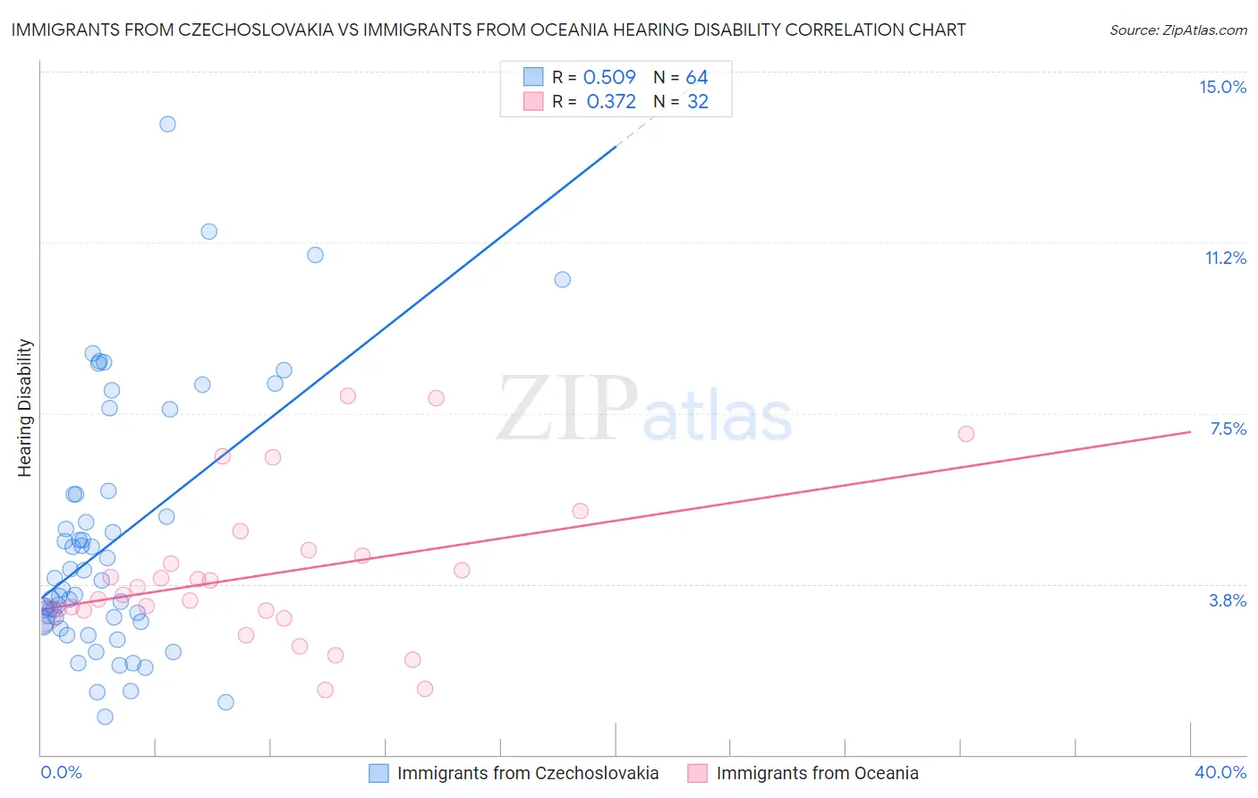 Immigrants from Czechoslovakia vs Immigrants from Oceania Hearing Disability