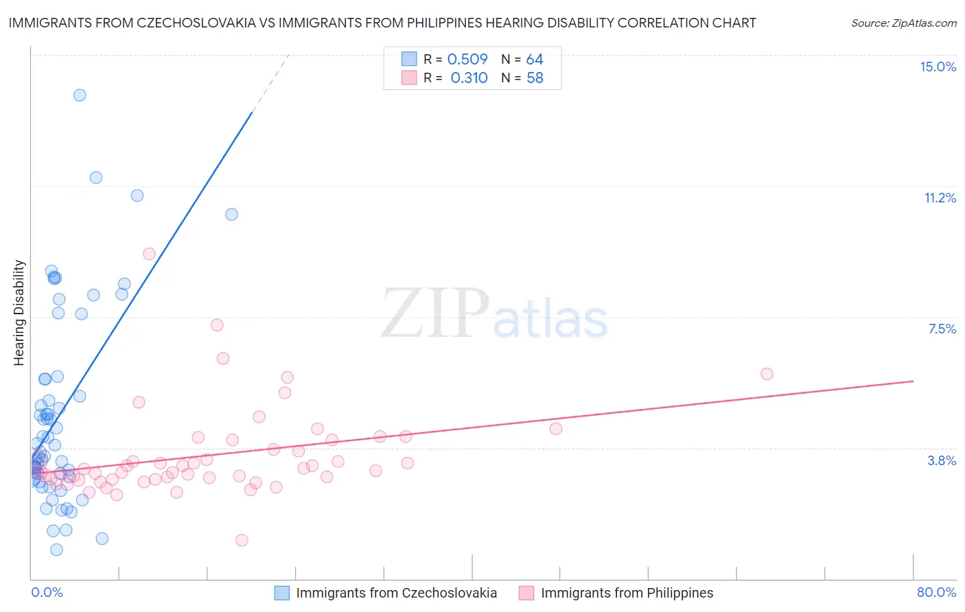 Immigrants from Czechoslovakia vs Immigrants from Philippines Hearing Disability